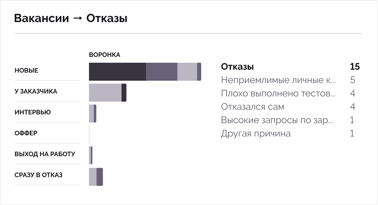 Причины отказов девушек. Отчет по отказам. Воронка подбора Хантфлоу. Отчет по отказам в гостинице. Почему кандидаты отказываются от вакансии.