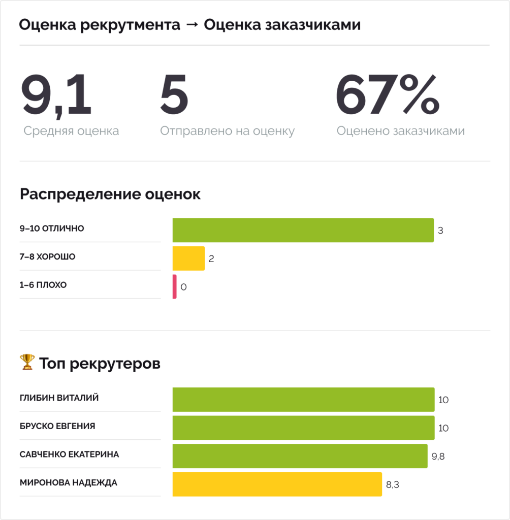 Товарный отчет образец. Оценка удовлетворенности клиентов приложение. Рекрутмент в цифрах. Оценка удовлетворенности. Пример отчета об оценке загородной недвижимости.